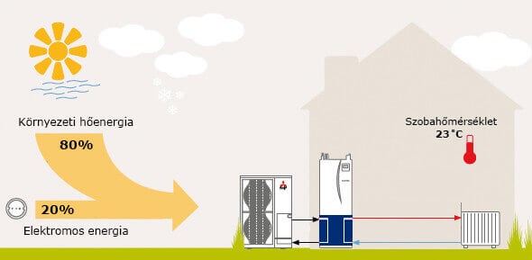 Hőszivattyú müködése